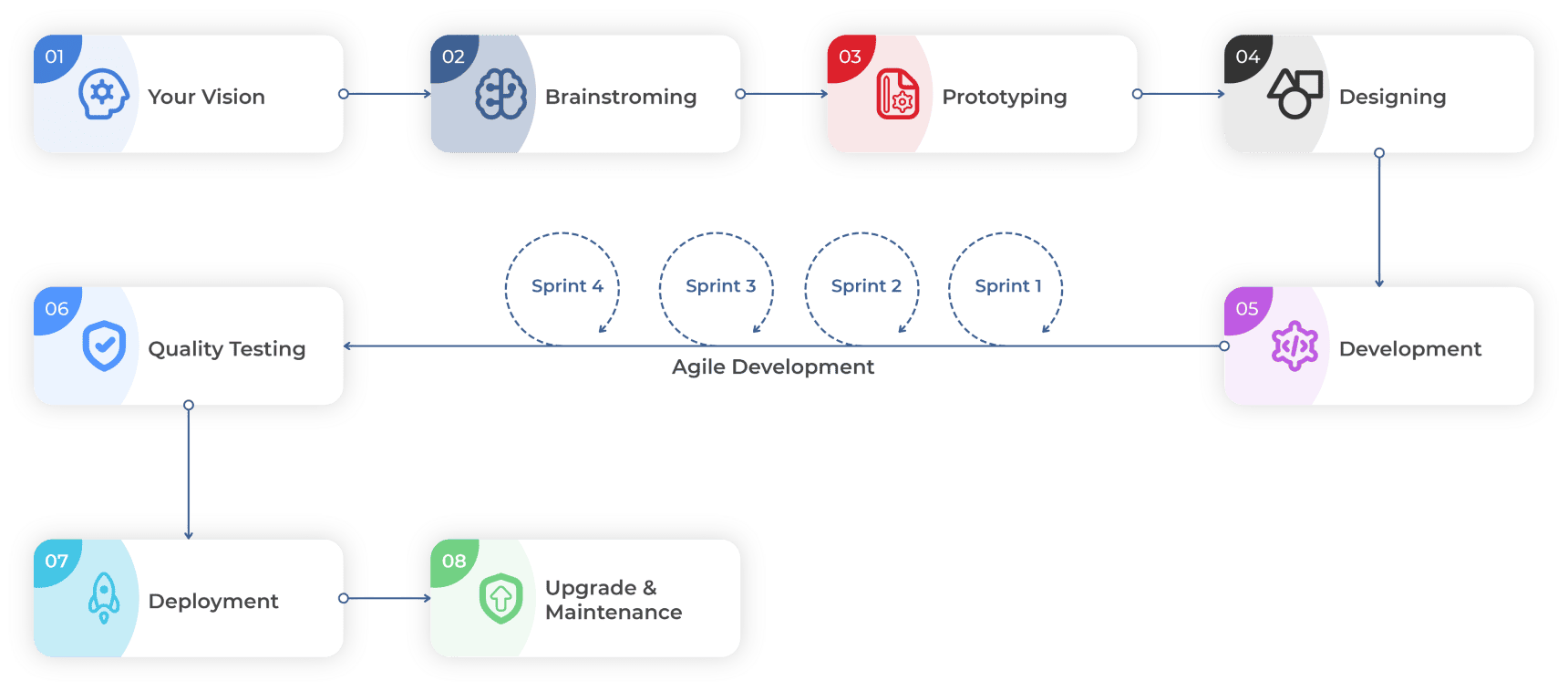 development-process